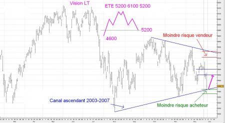 Dernier rempart � 5420 pour rebond technique .....