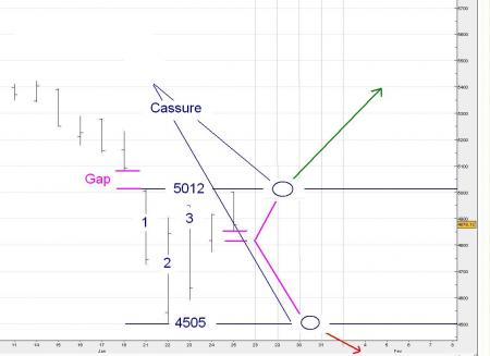 Le trade de la semaine  : Cassure apres congestion  