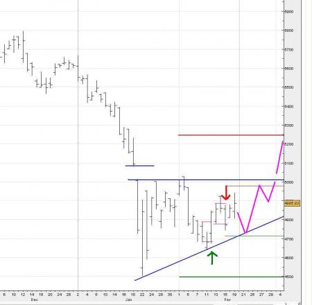 ALERTE TRADING du 20/02/2008 