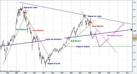 CAC VISION Long Terme � 5 ans 