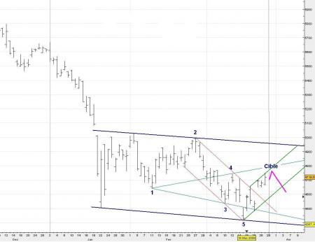 ALERTE TRADING du 28/03/2008