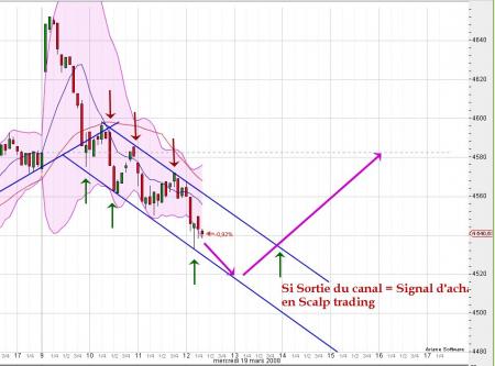 CAC Intraday du 19/03 - Canal descendant 