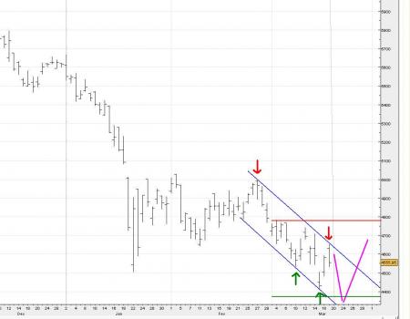 ALERTE TRADING du 20/03/2008