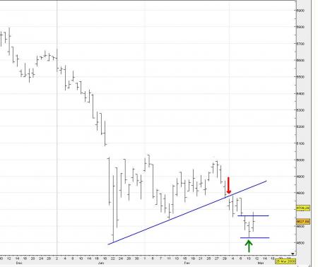 ALERTE  TRADING du 12/03/2008