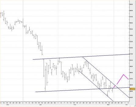ALERTE TRADING du 25/03/2008