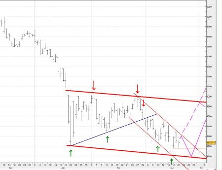 CAC40 - Vision TCT sur 10 jours  