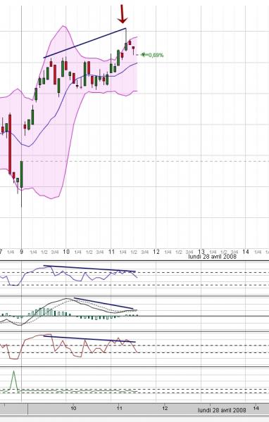 Scalp Trading N�4 : haut sur divergence Vente � 5020  