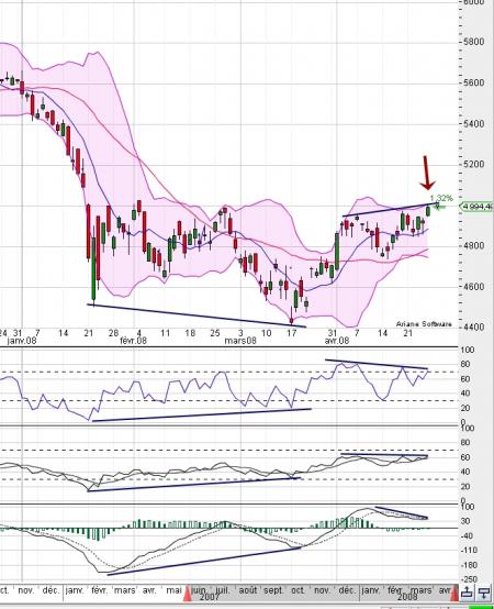 Focus Technique : Situation de Divergence sur le momentum
