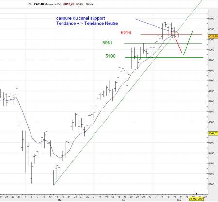 CONSO avant Rebond ....5981 retrac� ?