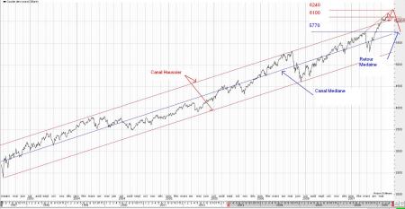 Sell in June : 6250 > 5770 ? 