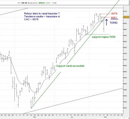 + 195 pts ....Satisfaisant le bilan   