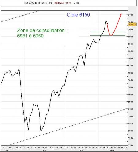 Anticipation apres consolidation  
