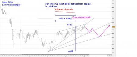 Le CAC en danger, sous 5120  risque baissier � 4850 puis 4740 