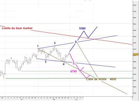 Focus technique et Chronique du week-end 