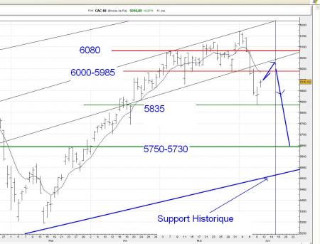 Reprise et ind�cision ... 5985-5960 > 5835 