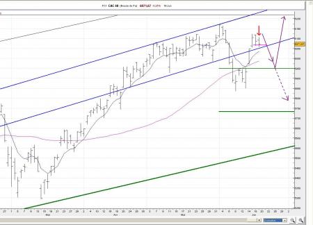 Quelle route pour le CAC40 avant l'�t� ....?    