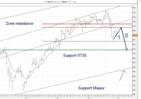 Temporisation sous 5950 ... double Top sur 5880 