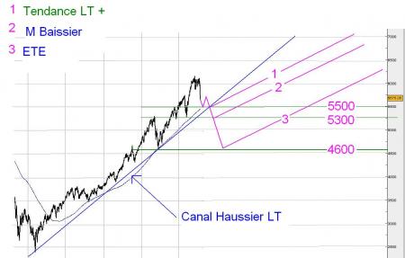 Vision Long Terme - 3 scenarii    