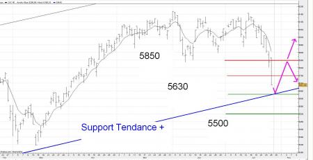 Panique sur le CAC - 5630 en vue puis 5500