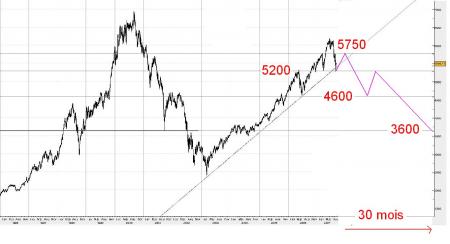 Hypothese  possible ....pour eviter le PUT ce jour !   