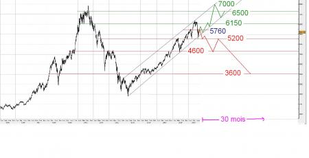 Du Recul � la Rentr�e, CAC vision � 30 mois ..... 