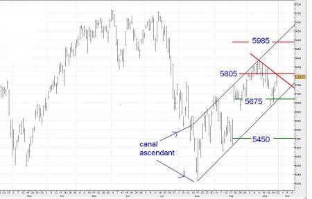 Zone neutre du canal ascendant atteinte ..... et detente des oscillateurs