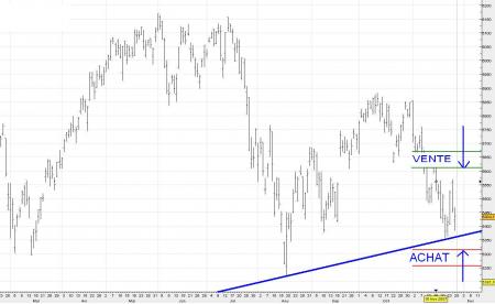 5350, dernier rempart avant 4600 