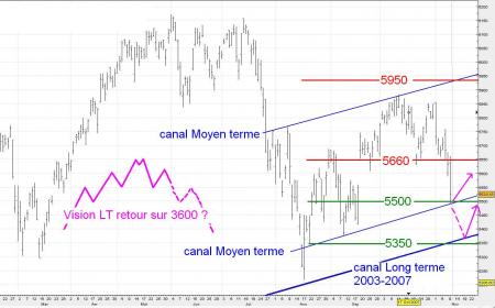 Interlude dominical .....Vision moyen et long terme 