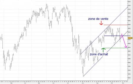 Rebond technique ....avant une nouvelle faiblesse ? 