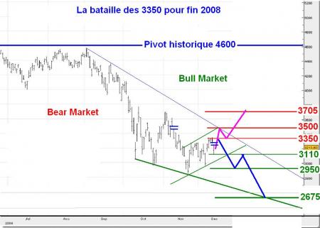 FIN 2008 : Projection pour les 3 prochains mois 